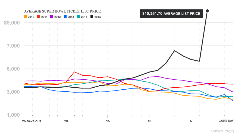 This graph shows the average listing price for resale Super Bowl tickets by TiqIQ. Graph: Analee Kasudia/Fortune