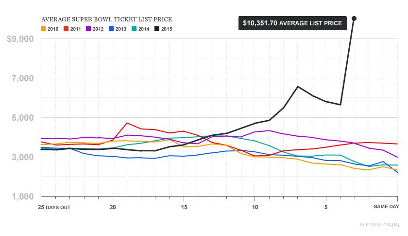 Soaring Super Bowl ticket prices in one wallet-busting chart