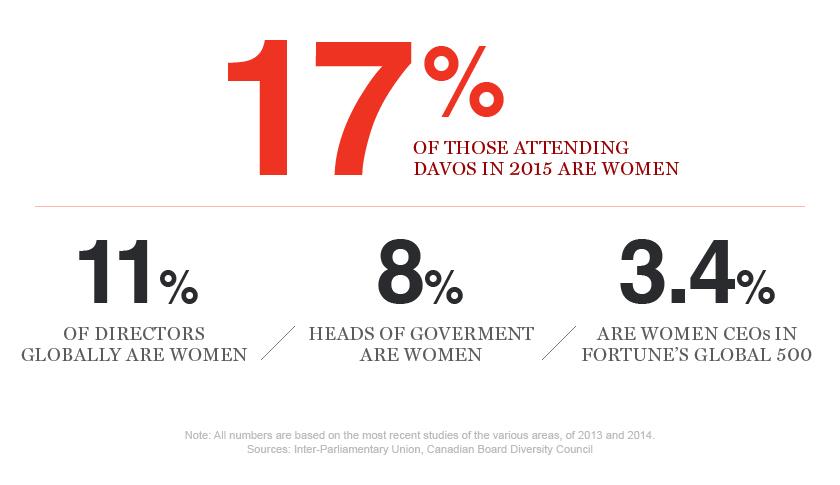 This is why there aren’t more women at Davos