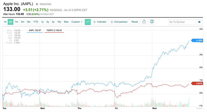 Apple at $133: Look whose price targets are underwater now