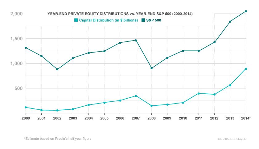 Should stock market investors follow private equity’s lead?