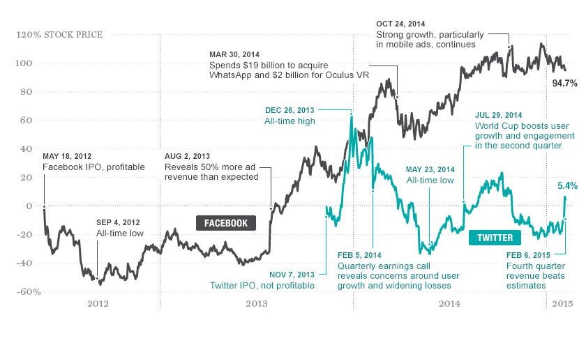 The tale of two IPOs: Facebook and Twitter