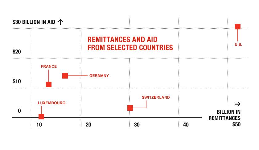 Growing remittances dwarf global aid