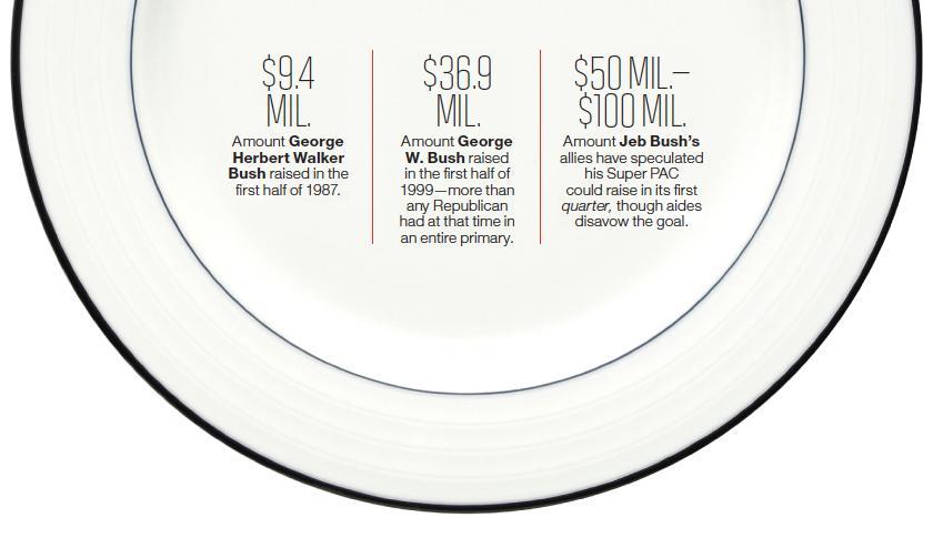 A Bush family tradition: Fundraising records