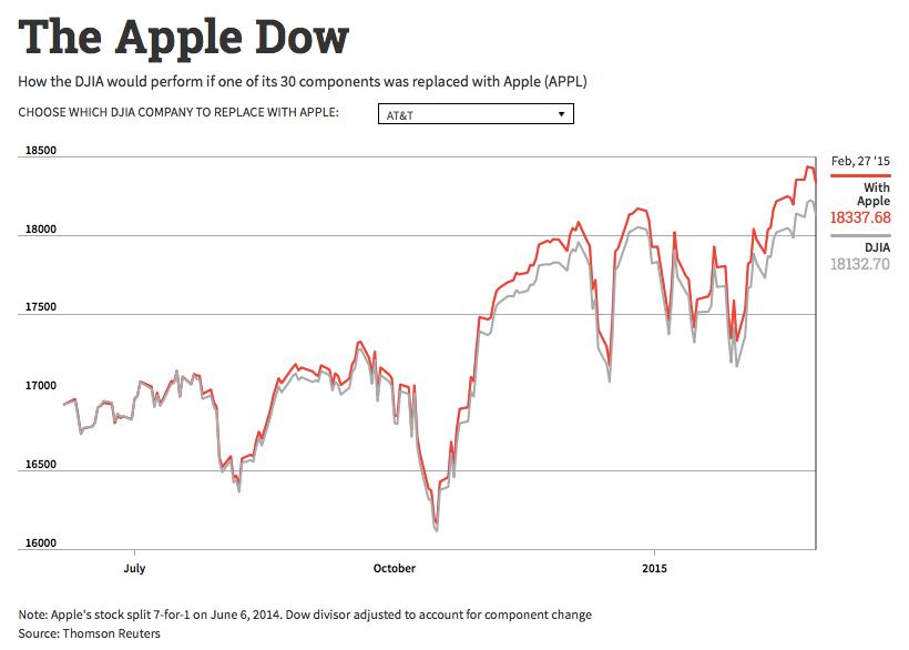 Fever chart: What Apple replacing AT&T does to the Dow