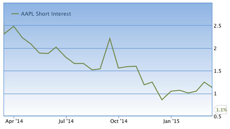 Short interest in Apple is near an all-time low