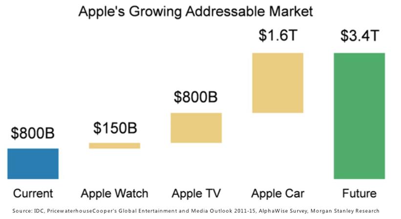 Morgan Stanley sees Apple’s target market growing to $3.4 trillion