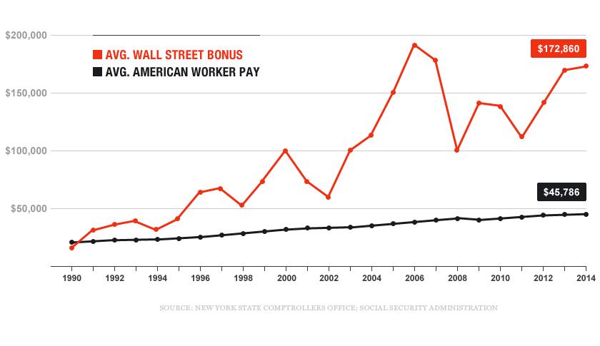 Here’s how much more Wall Streeters get paid compared to the average American worker