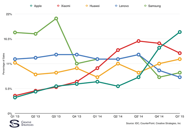 Look what Apple did to Xiaomi in China last quarter