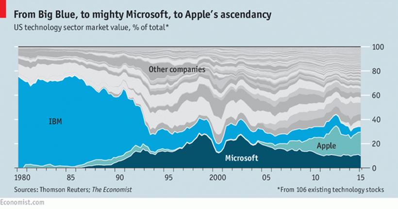 Chart of the day: 35 years of IBM, Microsoft and Apple