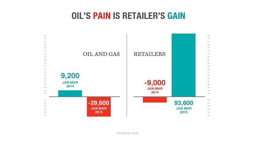 Don’t blame oil for the lousy March jobs report