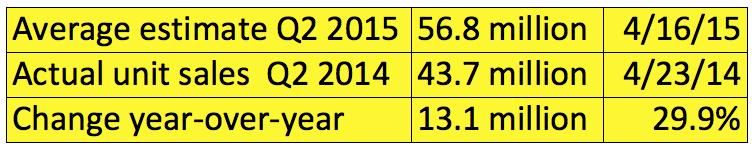 How many iPhones did Apple sell last quarter?