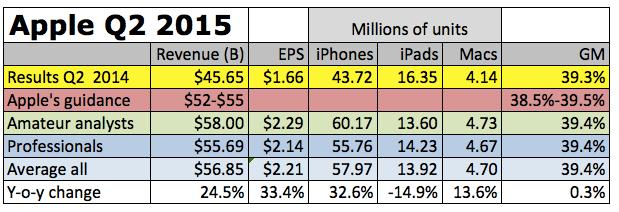 Spreadsheet of the day: Final estimates for Apple’s fiscal Q2