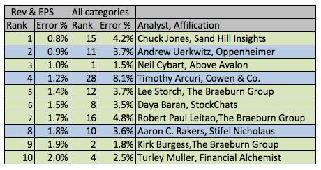 Best and worst Apple analysts: Blockbuster Q2 edition