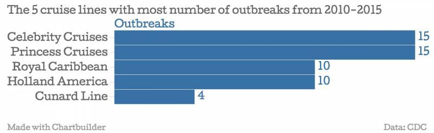 These are the 5 cruise lines with the most stomach bug outbreaks