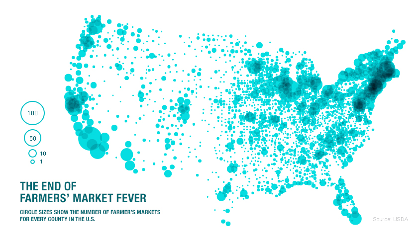 The End of Farmers' Market Fever