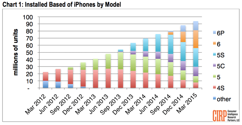 Apple chart of the day: Who’s ready for a new iPhone?