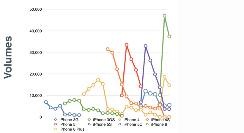 Chart of the day: The five generations of iPhone