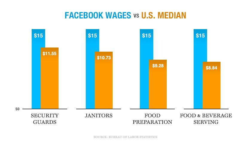 Facebook wages versus US median wages