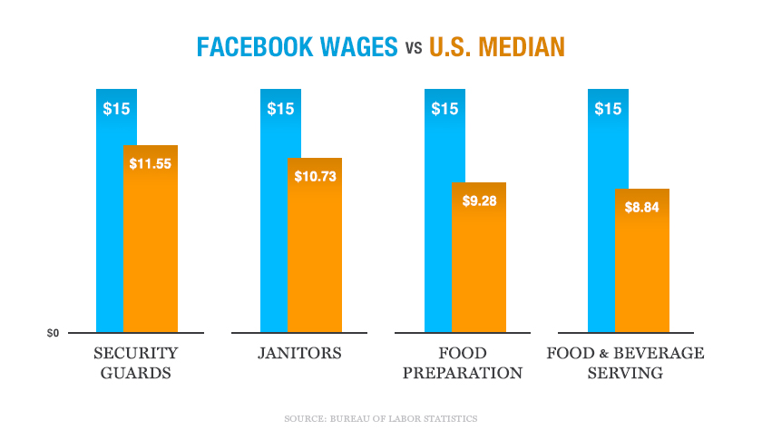 Facebook wages versus US median wages