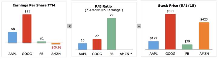 By the numbers: Apple, Google, Facebook, Amazon