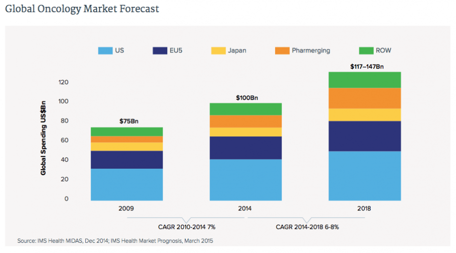 Cancer drug spending hit $100 billion in 2014. Here’s why it’ll soon be much higher