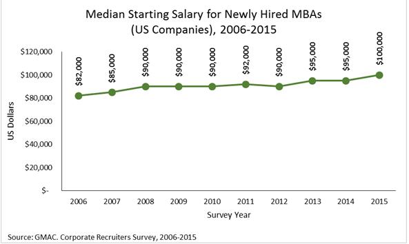Congrats, MBA grads! You’re getting a $45,000 raise