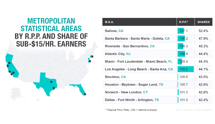 U.S. cities that need $15 minimum wage the most