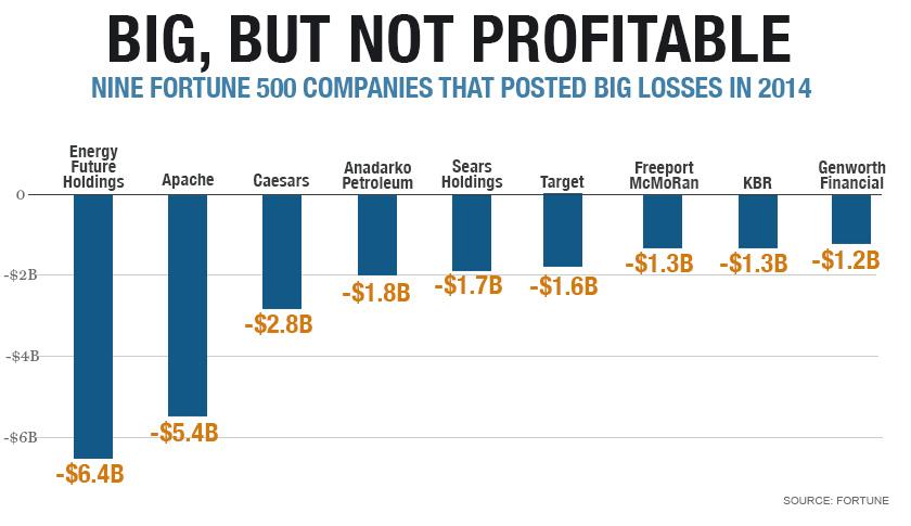 These 9 Fortune 500 companies lost more than $1 billion last year