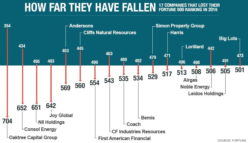 Getting the boot: Companies that dropped off the Fortune 500