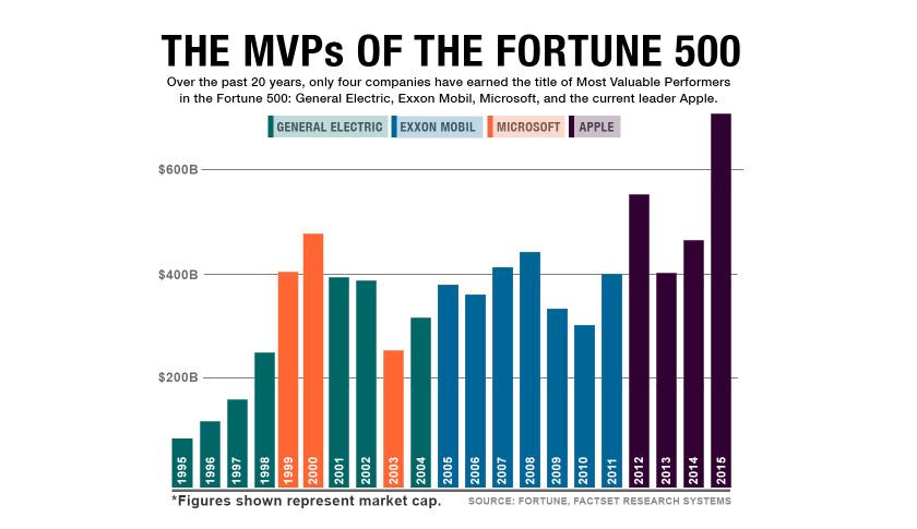 These 4 companies have dominated the U.S. economy for the past 20 years