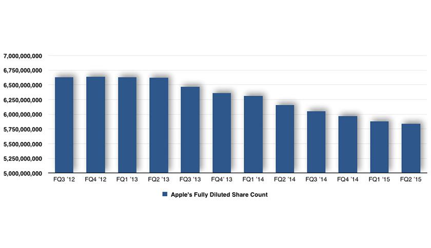 How Apple is staging its own leveraged buyout