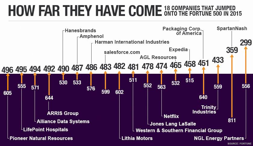 26 companies join this year’s Fortune 500