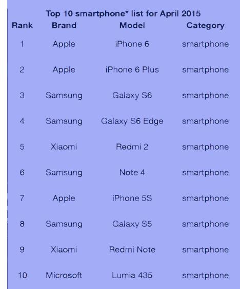 Here are the 10 top-selling smartphones for April