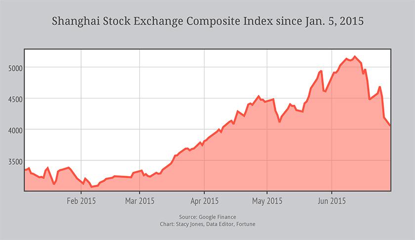 China’s wild stock market ride, in one chart
