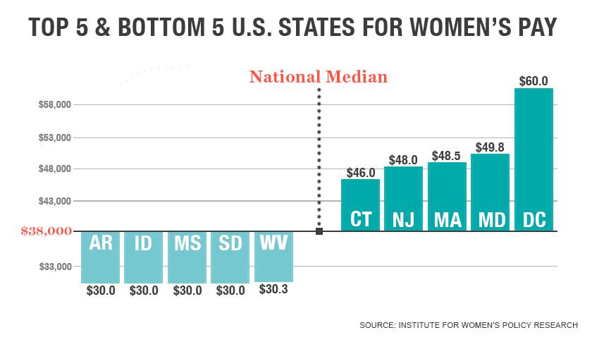 The best and worst states for women’s careers