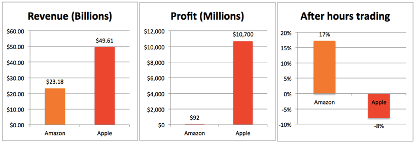 This is what drives Apple investors nuts about Amazon
