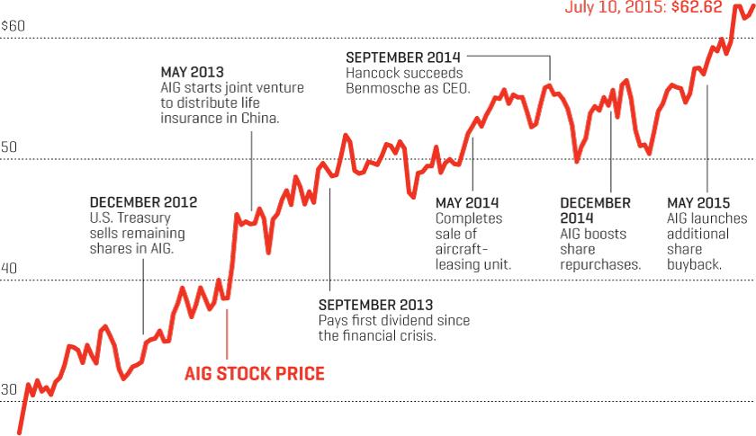 Why AIG’s stock deserves more love