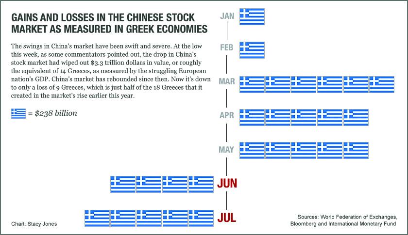 China’s stock market swings, as measured in Greek economies