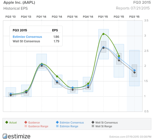 Crowdsourcing Apple’s earnings