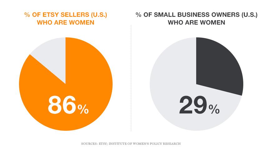 Meet the 86%: This is why most Etsy sellers are women