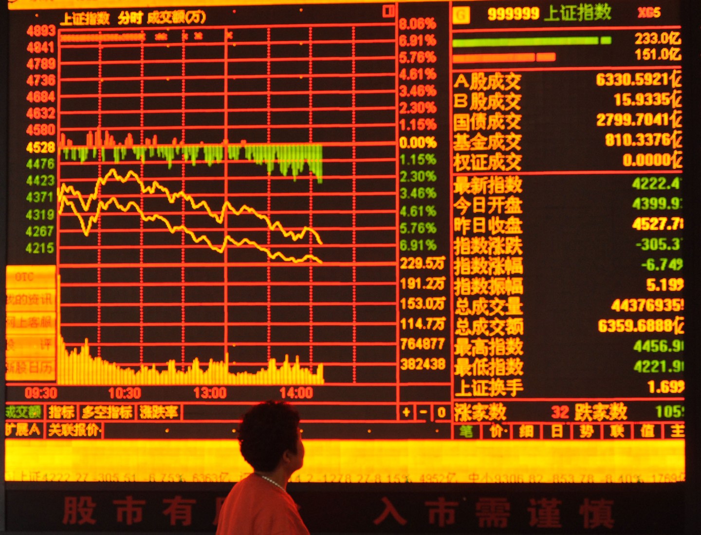 FUYANG, CHINA - JUNE 26:(CHINA OUT) An investor observes stock market at a stock exchange hall on June 26, 2015 in Fuyang, Anhui province of China. Chinese stocks dropped sharply on Friday. The benchmark Shanghai Composite Index lost 334.91 points, or 7.40 percent, to close at 4192.87 points. The Shenzhen Component Index shed 1293.66 points, or 8.24 percent, to 14398.78 points. (Photo by ChinaFotoPress)***_***