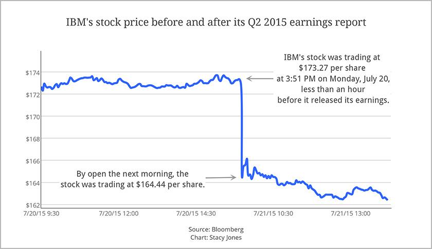 After weak earnings report, IBM’s shares take a plunge