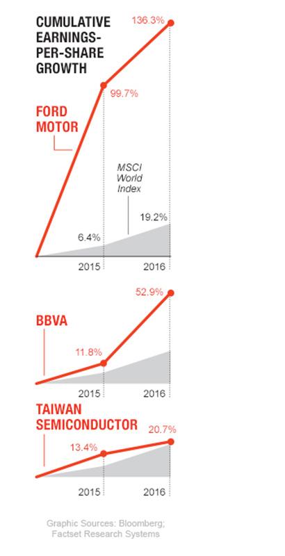 These are the best Global 500 stocks to buy