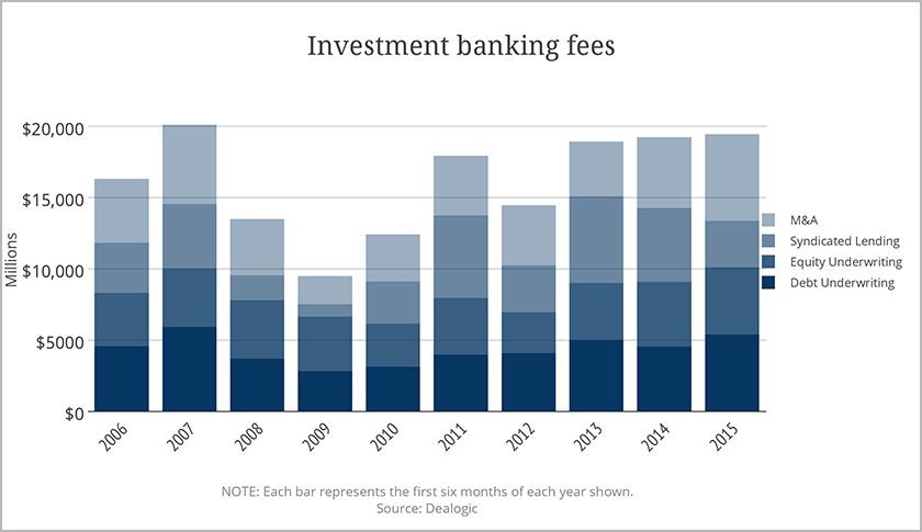 How Wall Street makes its money now, in one chart