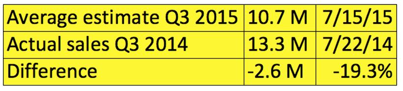 What the rise and fall of iPad sales says about the future of the Apple Watch