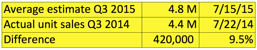 How many Macs did Apple sell last quarter?