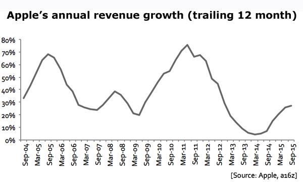 Why Apple is so volatile