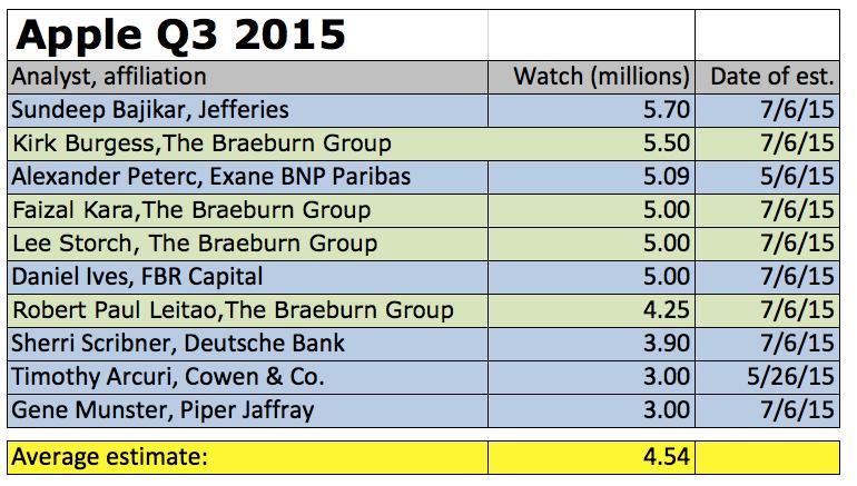 How many Watches did Apple sell last quarter?—first pass