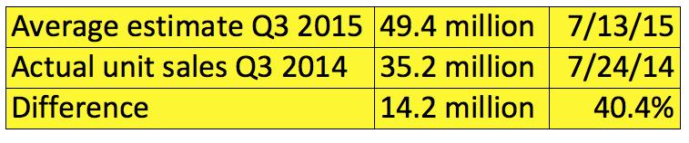 How many iPhones did Apple sell last quarter?
